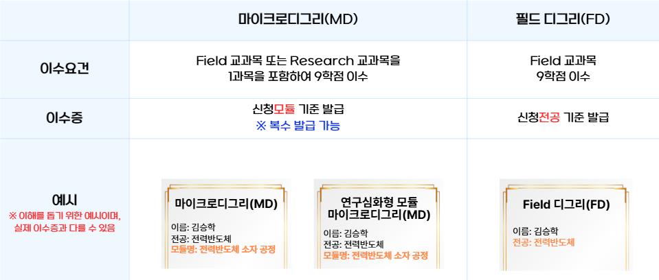 마이크로디그리(MD)와 필드 디그리(FD) 이수요건·이수증·예시 비교